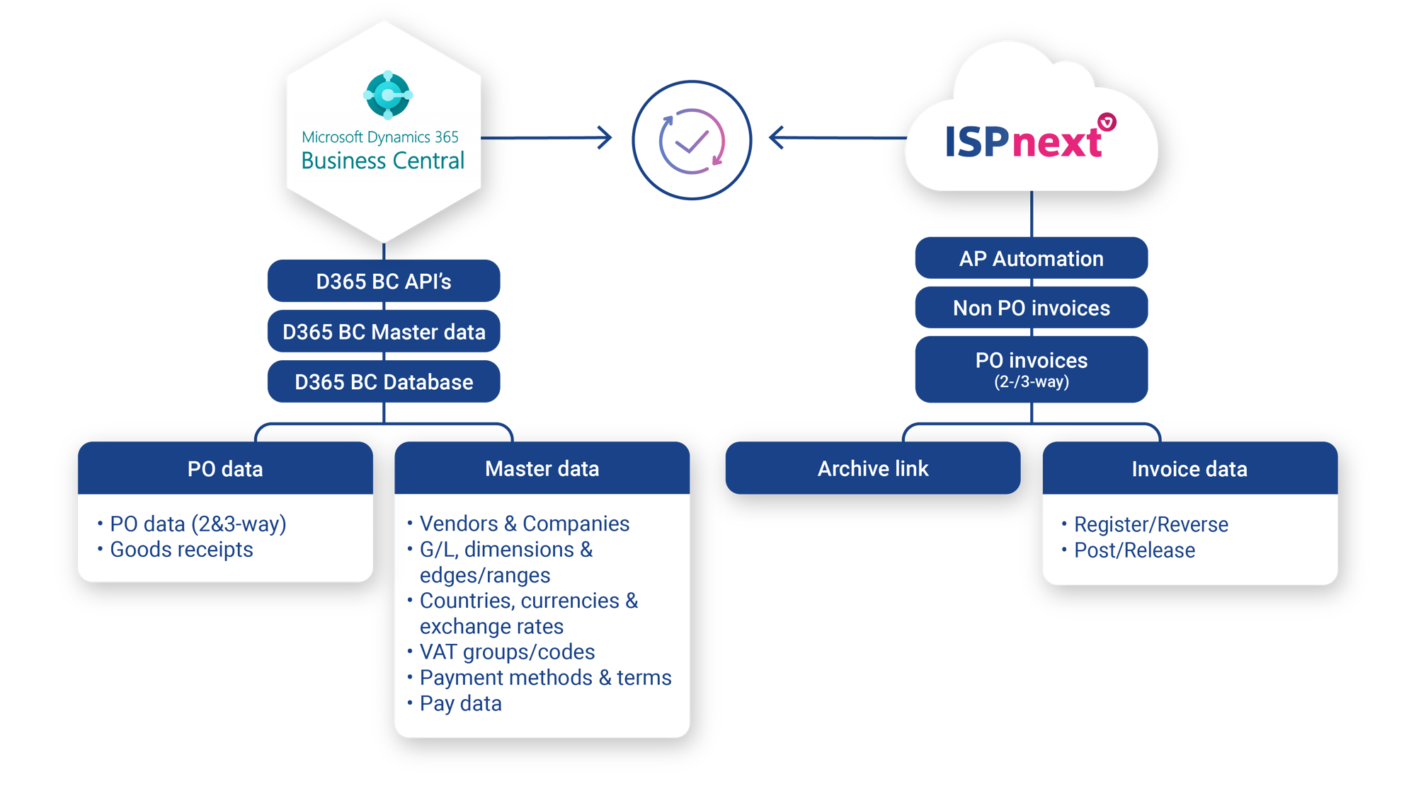 Dataflow ISPnext en D365 Business Central