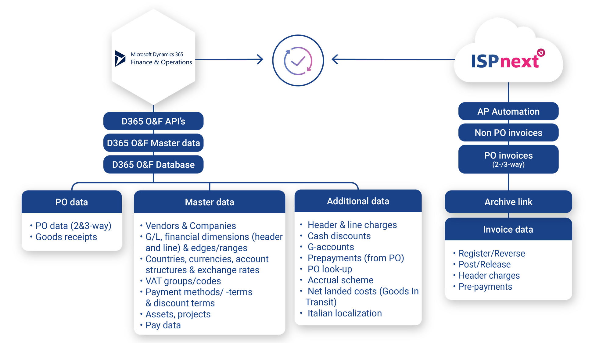 Data visualisation ISPnext and Microsoft Dynamics D365 F&O