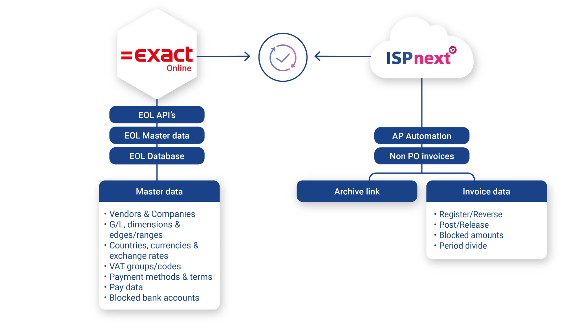 Dataflow ISPnext en Exact Online