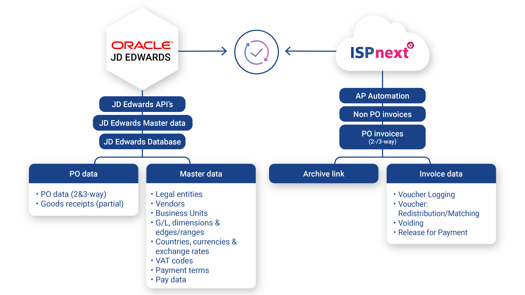 Dataflow ISPnext en Oracle JD Edwards