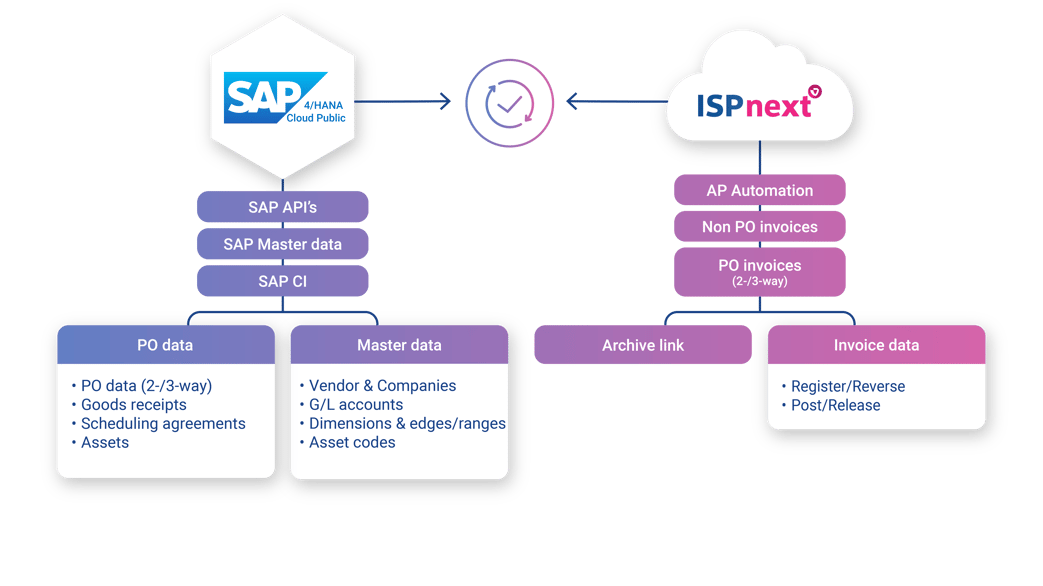 ISPnext - Dataflow - Connector - SAP