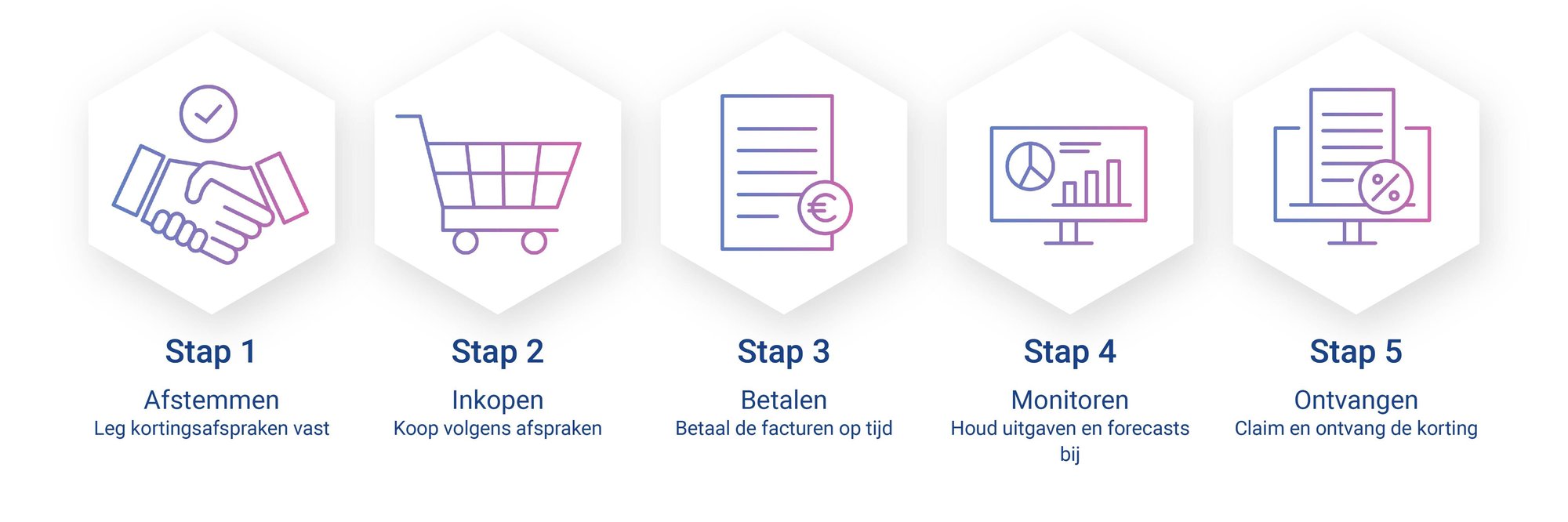 Pipeline-Rebate-Management-NL-steps