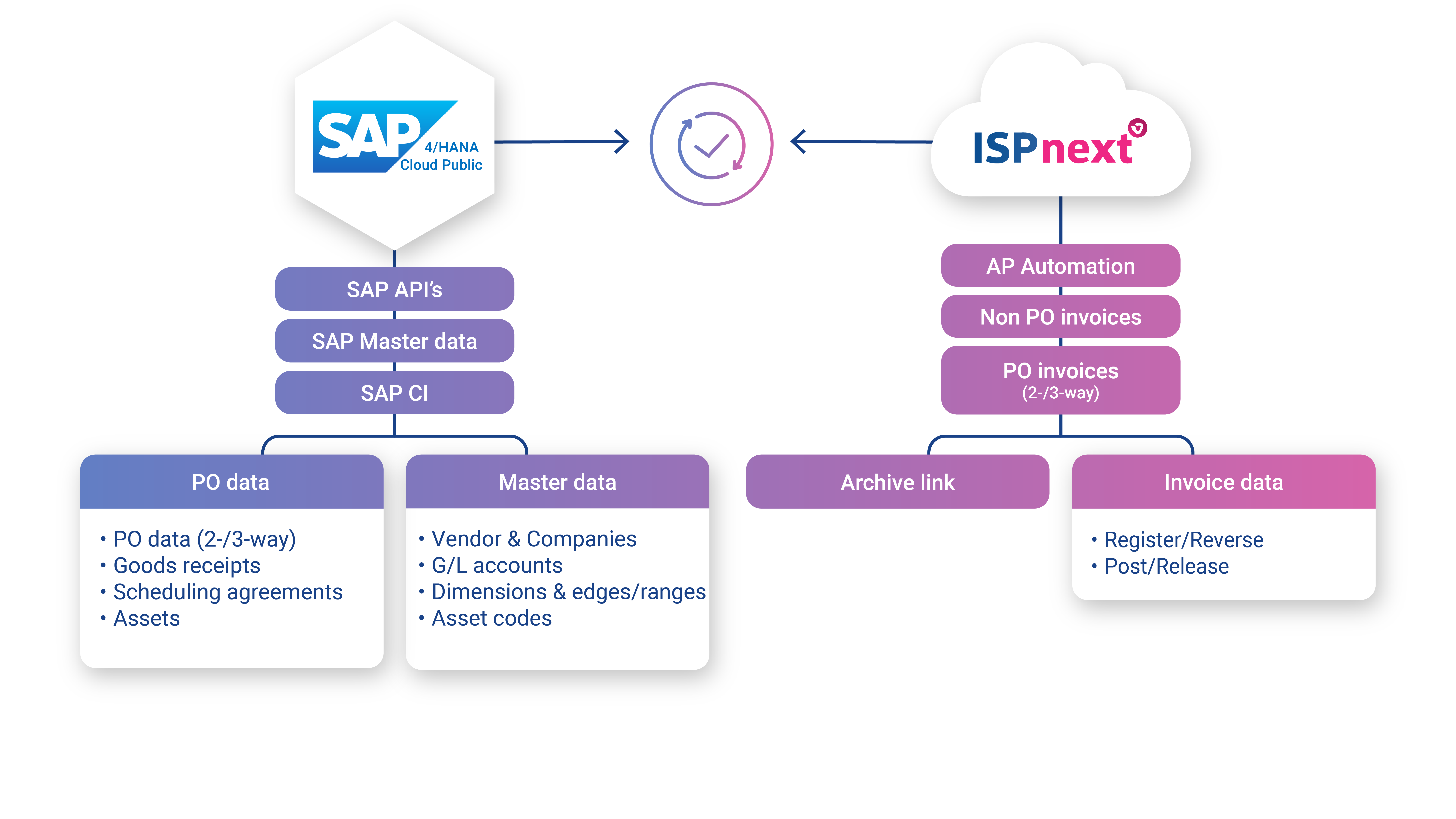 ISPnext - Dataflow - Connector - SAP